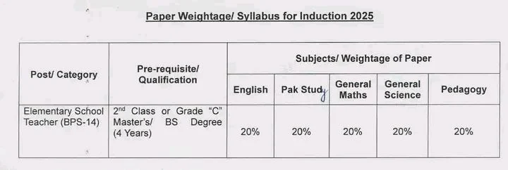 Written Test Syllabus for EST FGEI Jobs 2025